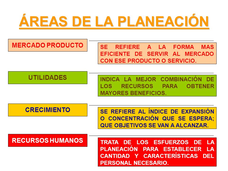 ÁREAS DE LA PLANEACIÓN MERCADO PRODUCTO UTILIDADES CRECIMIENTO