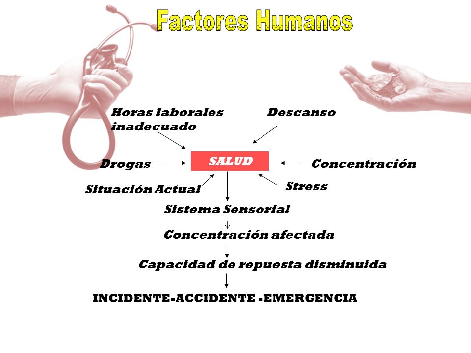 Factores Humanos Horas laborales Descanso inadecuado Drogas SALUD