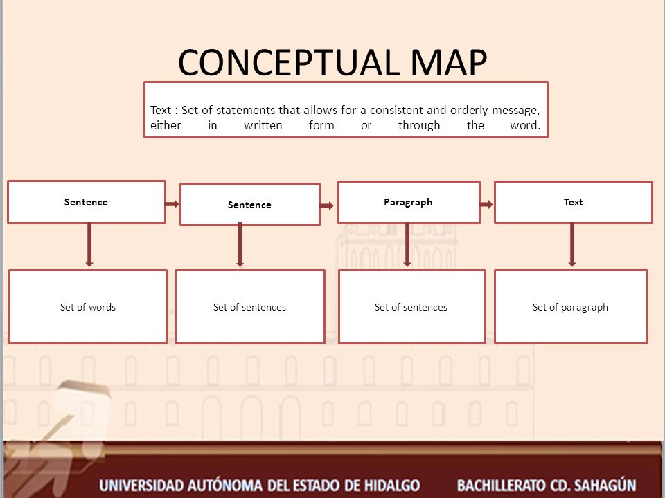CONCEPTUAL MAP Text : Set of statements that allows for a consistent and orderly message, either in written form or through the word.
