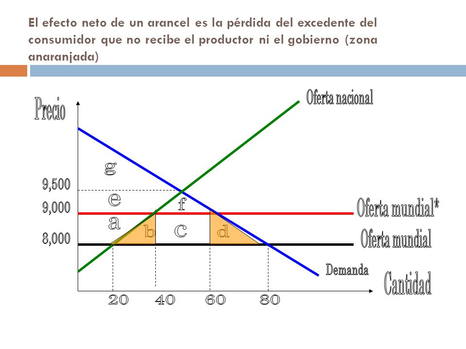 El efecto neto de un arancel es la pérdida del excedente del consumidor que no recibe el productor ni el gobierno (zona anaranjada)