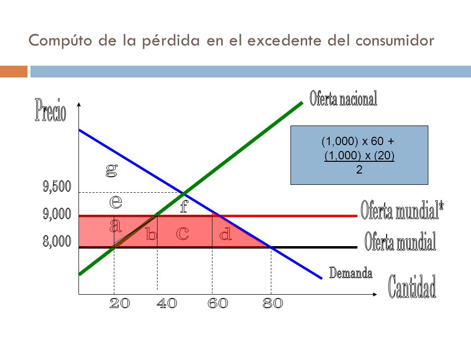 Compúto de la pérdida en el excedente del consumidor