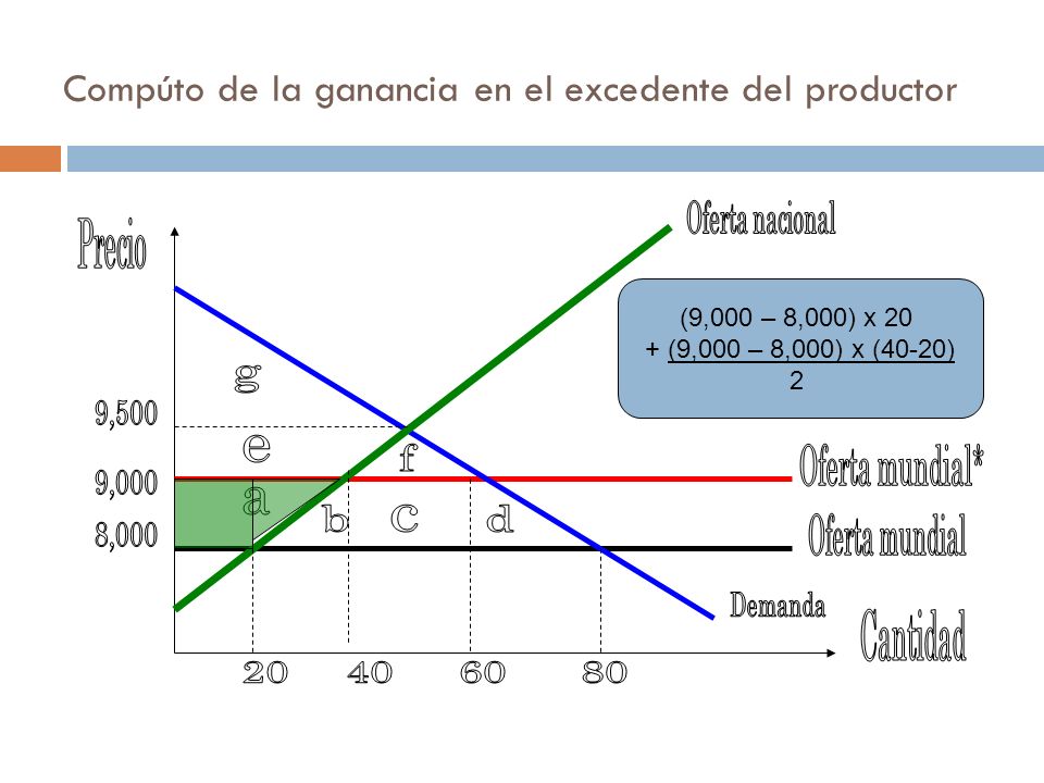 Compúto de la ganancia en el excedente del productor