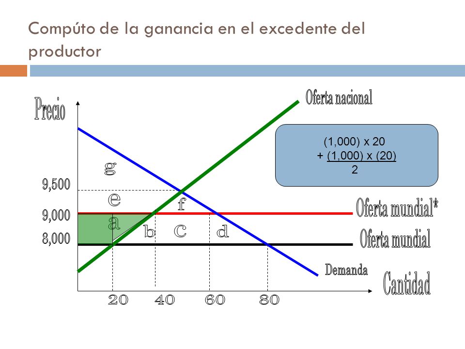 Compúto de la ganancia en el excedente del productor