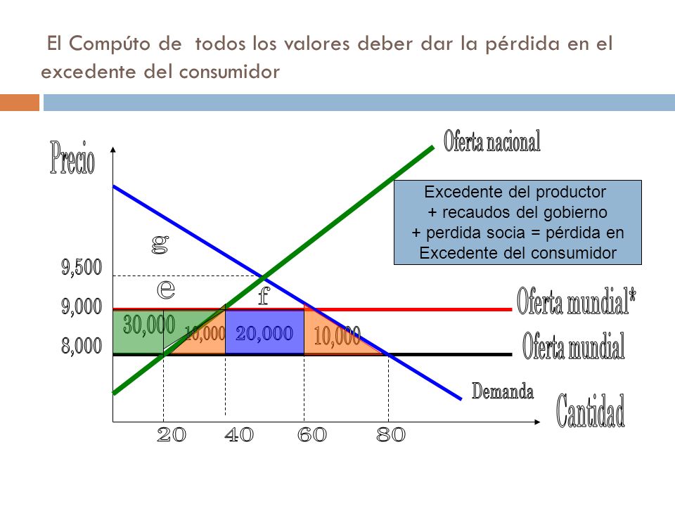 El Compúto de todos los valores deber dar la pérdida en el excedente del consumidor