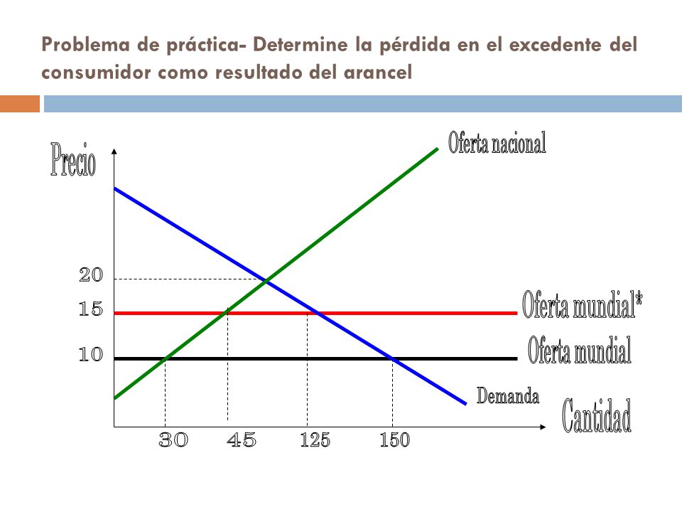 Problema de práctica- Determine la pérdida en el excedente del consumidor como resultado del arancel