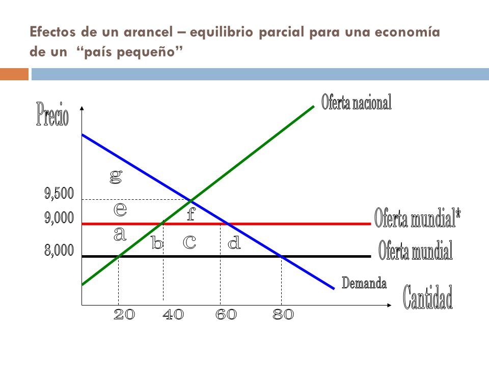 Efectos de un arancel – equilibrio parcial para una economía de un país pequeño