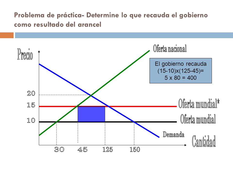 Problema de práctica- Determine lo que recauda el gobierno como resultado del arancel