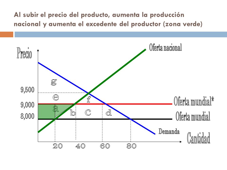 Al subir el precio del producto, aumenta la producción nacional y aumenta el excedente del productor (zona verde)