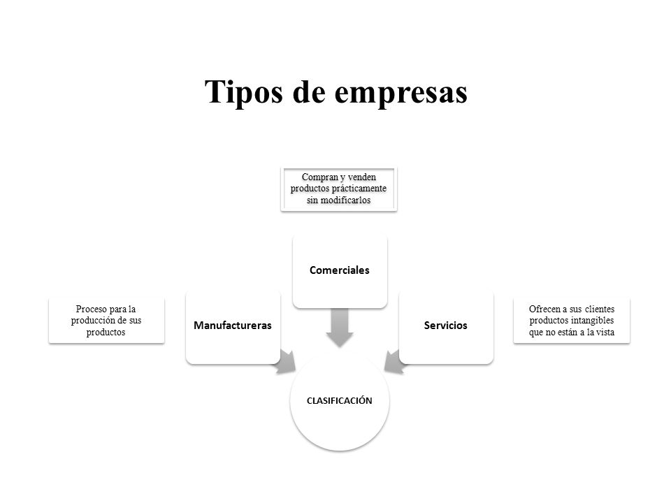 Tipos de empresas Manufactureras Comerciales Servicios CLASIFICACIÓN
