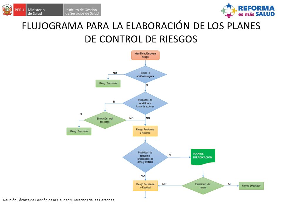 FLUJOGRAMA PARA LA ELABORACIÓN DE LOS PLANES DE CONTROL DE RIESGOS