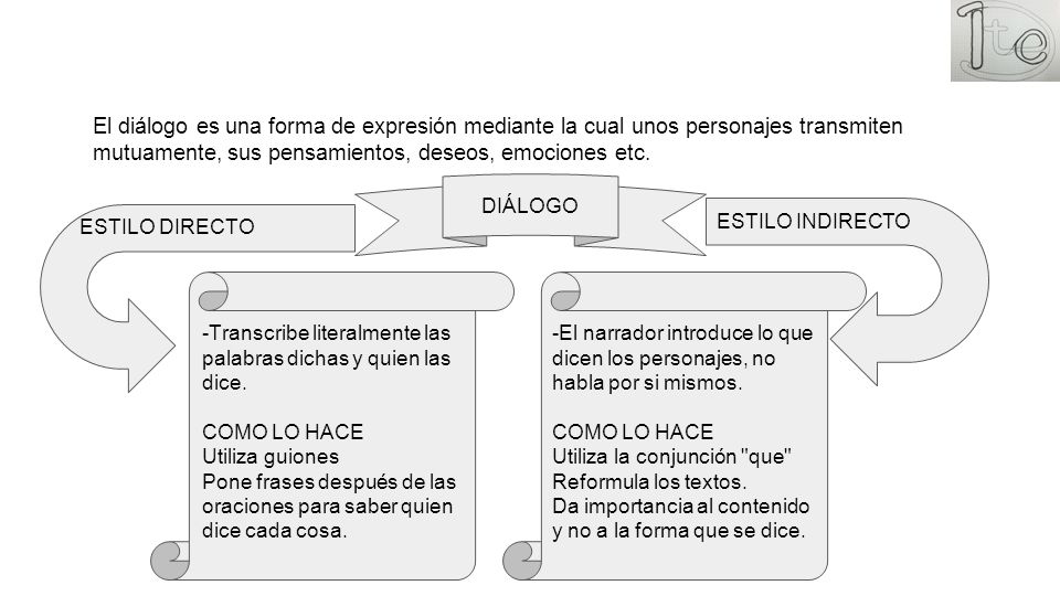 El diálogo es una forma de expresión mediante la cual unos personajes transmiten mutuamente, sus pensamientos, deseos, emociones etc.