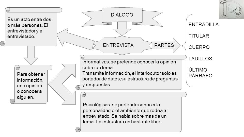 Es un acto entre dos o más personas. El entrevistador y el entrevistado.