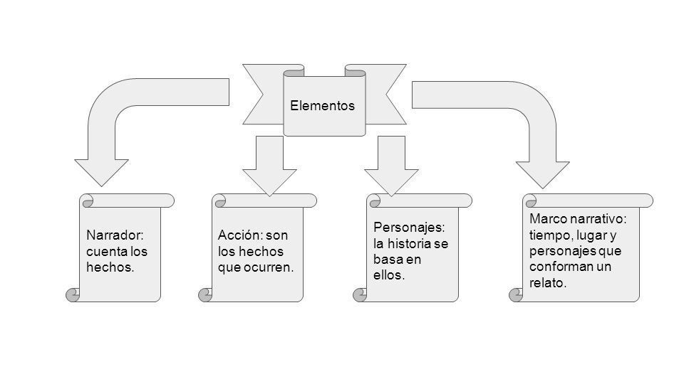 Elementos Narrador: cuenta los hechos. Acción: son los hechos que ocurren. Personajes: la historia se basa en ellos.