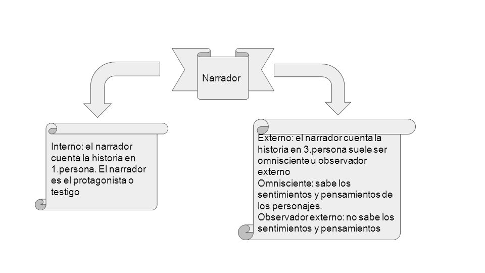 Narrador Externo: el narrador cuenta la historia en 3.persona suele ser omnisciente u observador externo.