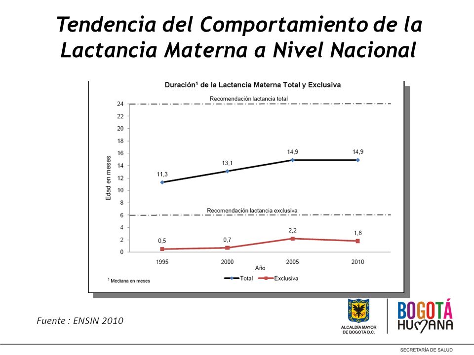 Tendencia del Comportamiento de la Lactancia Materna a Nivel Nacional