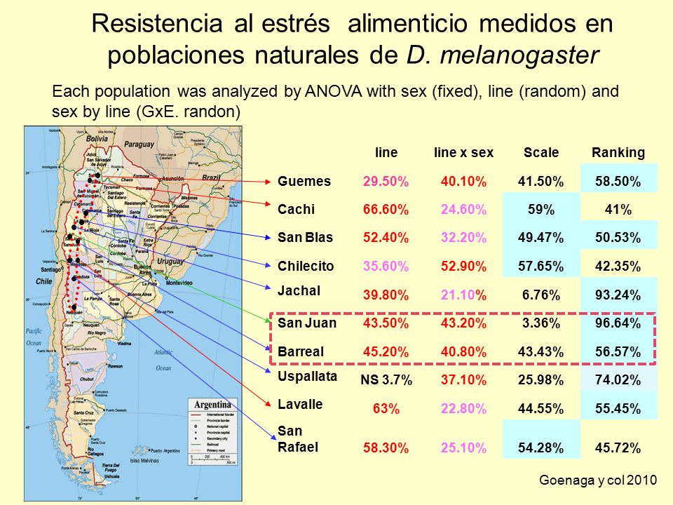 Resistencia al estrés alimenticio medidos en poblaciones naturales de D. melanogaster