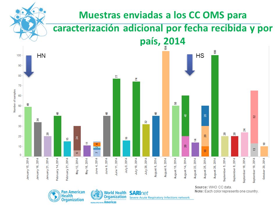 Muestras enviadas a los CC OMS para caracterización adicional por fecha recibida y por país, 2014