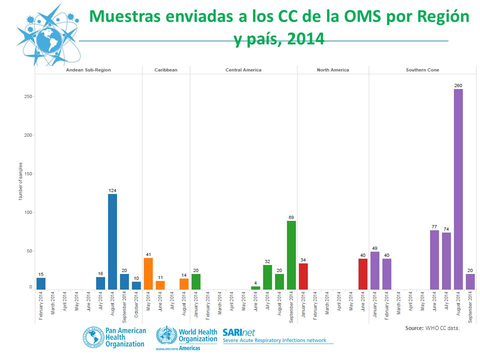 Muestras enviadas a los CC de la OMS por Región y país, 2014