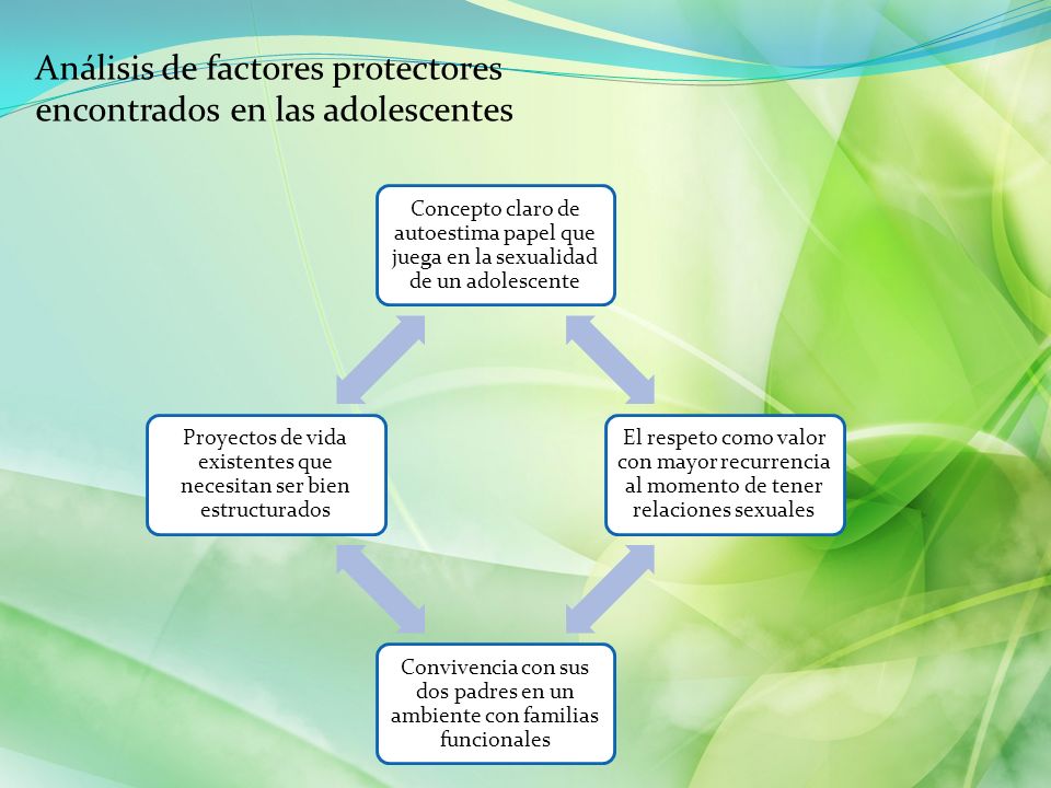Análisis de factores protectores encontrados en las adolescentes