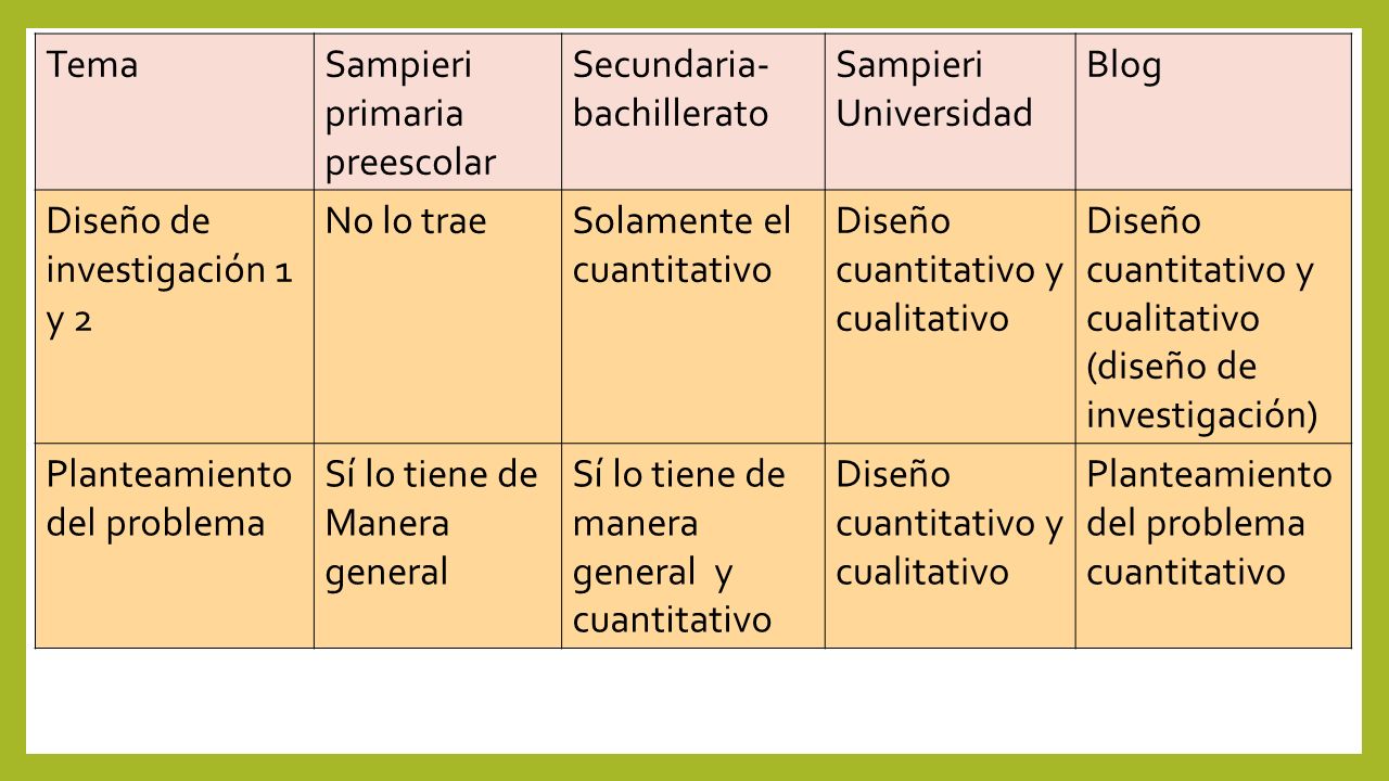 Tema Sampieri primaria preescolar. Secundaria- bachillerato. Sampieri. Universidad. Blog. Diseño de investigación 1 y 2.