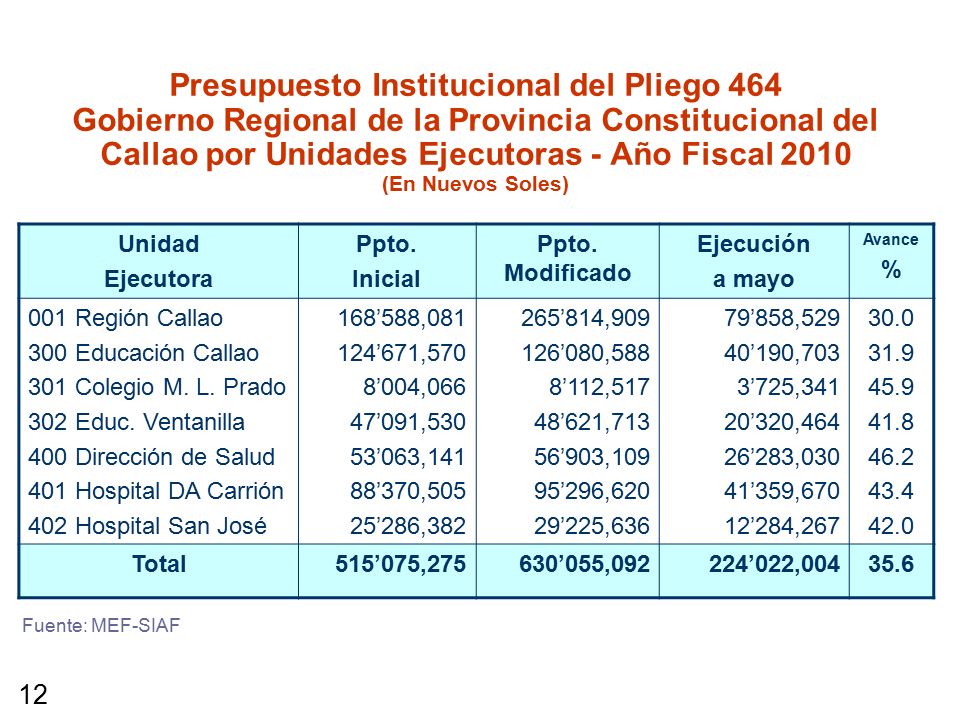 Presupuesto Institucional del Pliego 464 Gobierno Regional de la Provincia Constitucional del Callao por Unidades Ejecutoras - Año Fiscal 2010 (En Nuevos Soles)