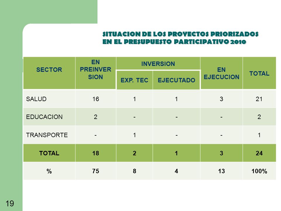 SITUACION DE LOS PROYECTOS PRIORIZADOS EN EL PRESUPUESTO PARTICIPATIVO 2010