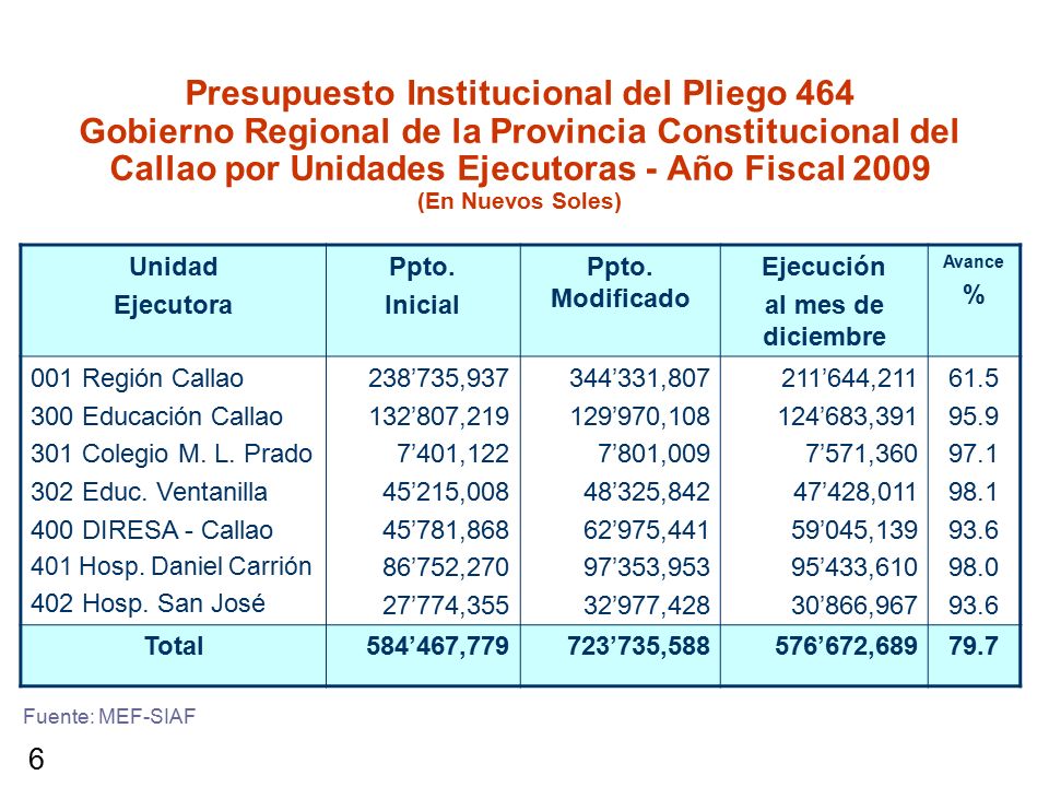 Presupuesto Institucional del Pliego 464 Gobierno Regional de la Provincia Constitucional del Callao por Unidades Ejecutoras - Año Fiscal 2009 (En Nuevos Soles)