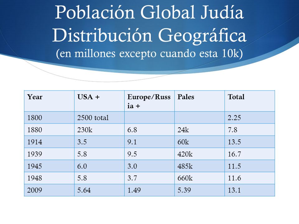 Población Global Judía Distribución Geográfica (en millones excepto cuando esta 10k)