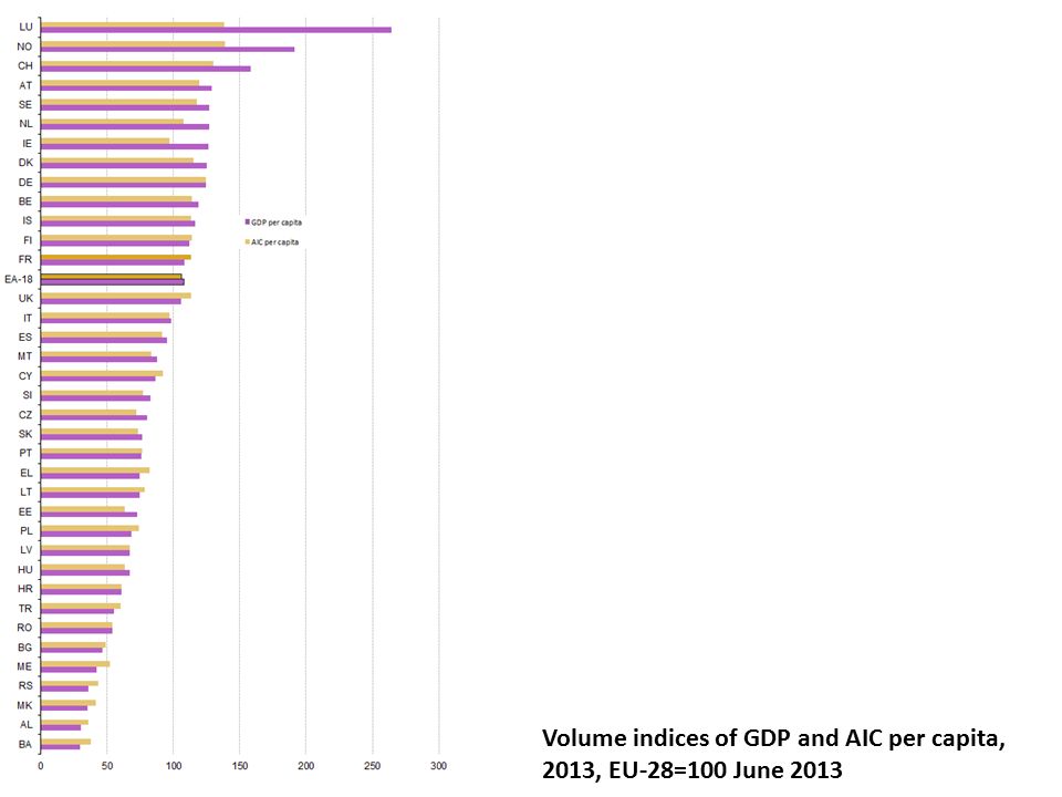 Volume indices of GDP and AIC per capita, 2013, EU-28=100 June 2013