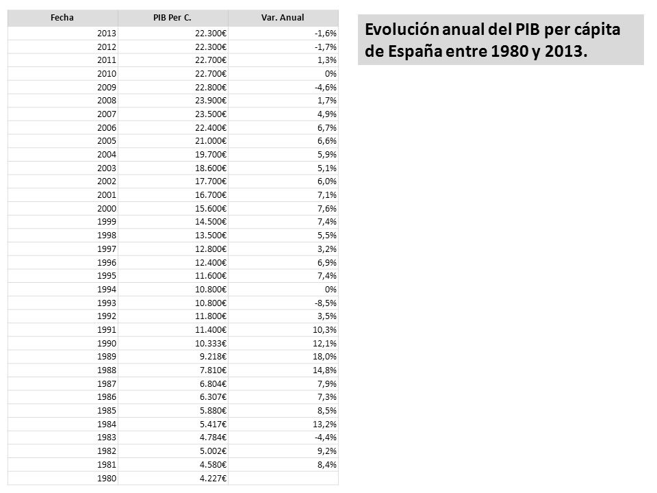 Evolución anual del PIB per cápita de España entre 1980 y 2013.