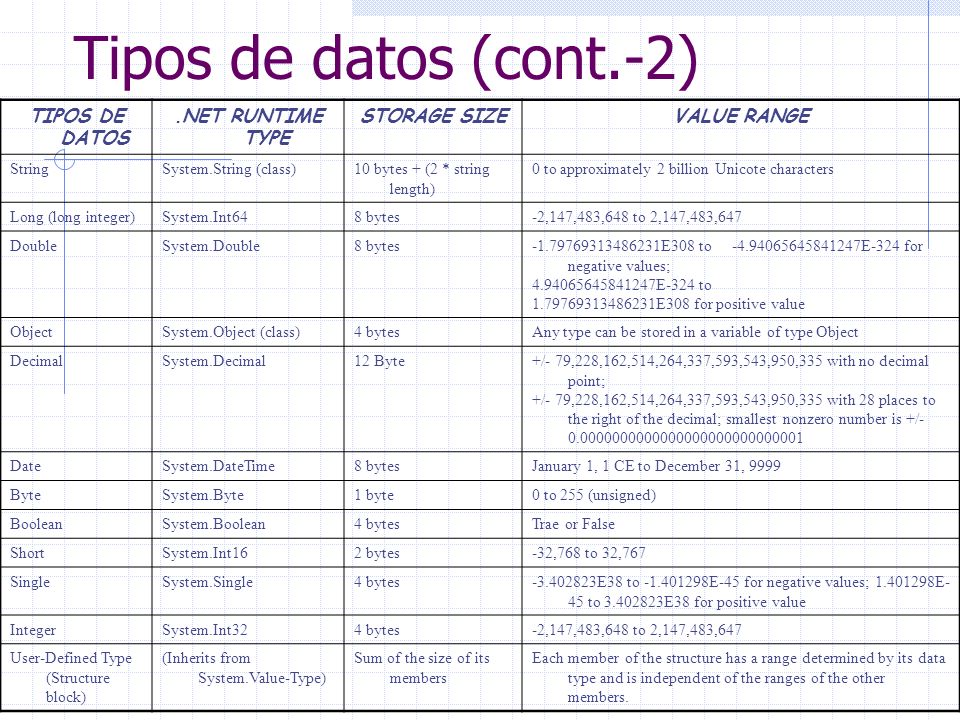 Tipos de datos (cont.-2) TIPOS DE DATOS .NET RUNTIME TYPE STORAGE SIZE