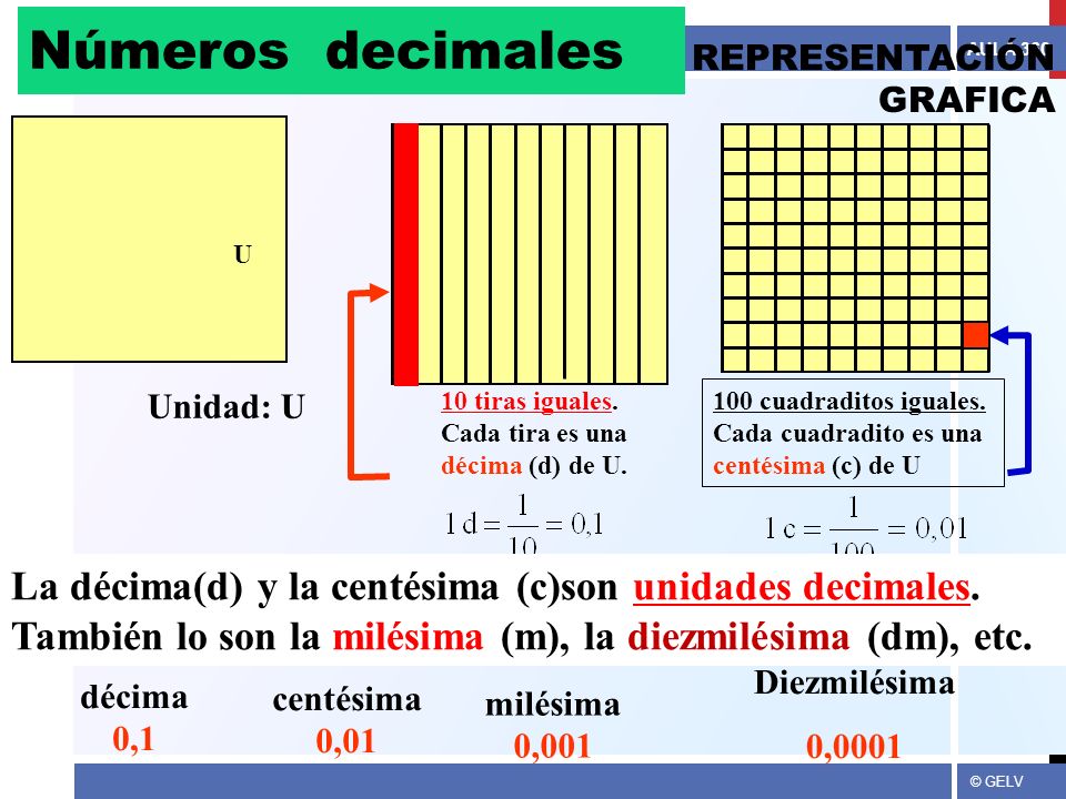 Números decimales REPRESENTACIÓN. GRAFICA. U. Unidad: U. 10 tiras iguales. Cada tira es una décima (d) de U.