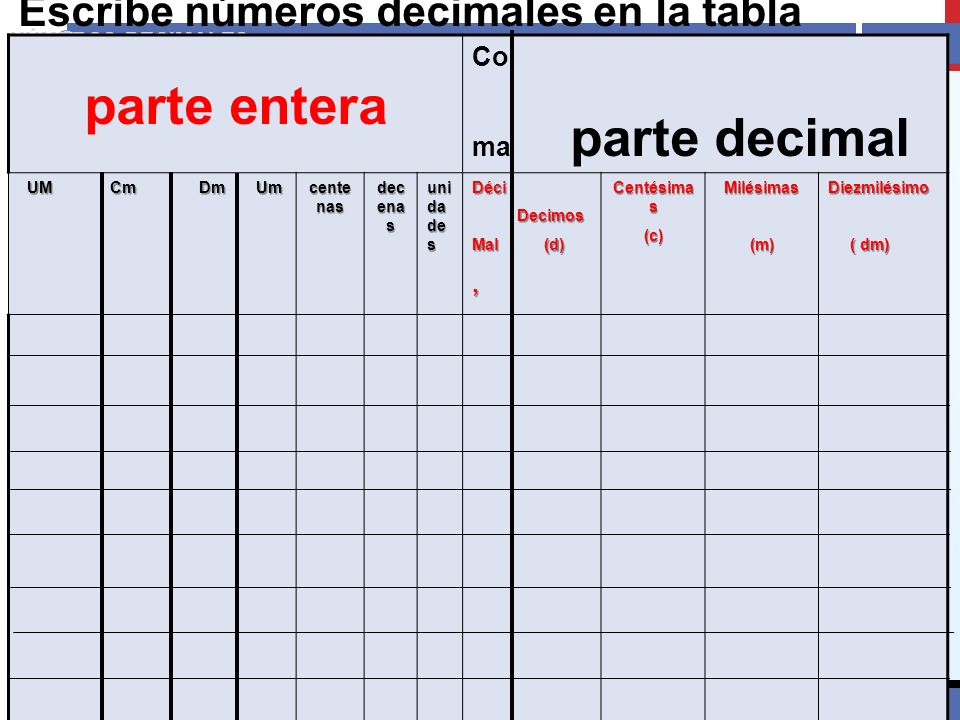 parte entera Escribe números decimales en la tabla Co ma parte decimal