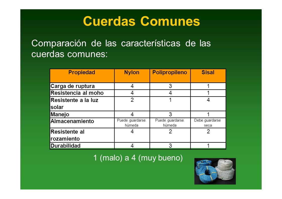 Cuerdas Comunes Comparación de las características de las cuerdas comunes: Propiedad. Nylon. Polipropileno.