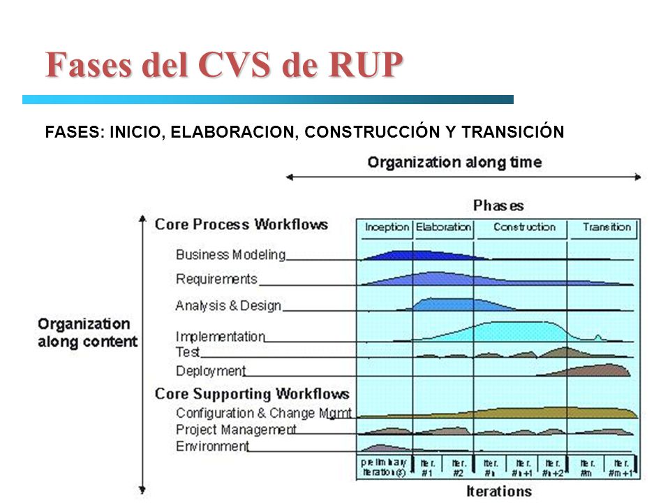 Fases del CVS de RUP FASES: INICIO, ELABORACION, CONSTRUCCIÓN Y TRANSICIÓN