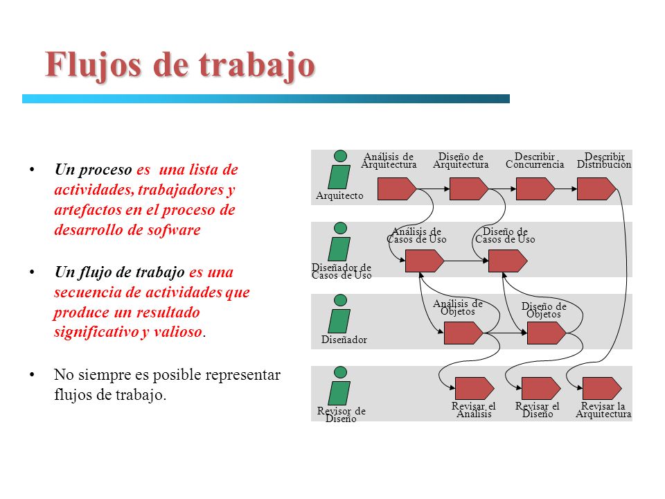 Flujos de trabajo Análisis de. Arquitectura. Diseño de. Describir. Concurrencia. Distribución.