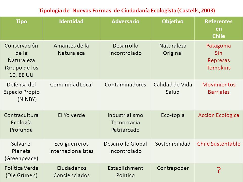 Tipología de Nuevas Formas de Ciudadanía Ecologista (Castells, 2003)