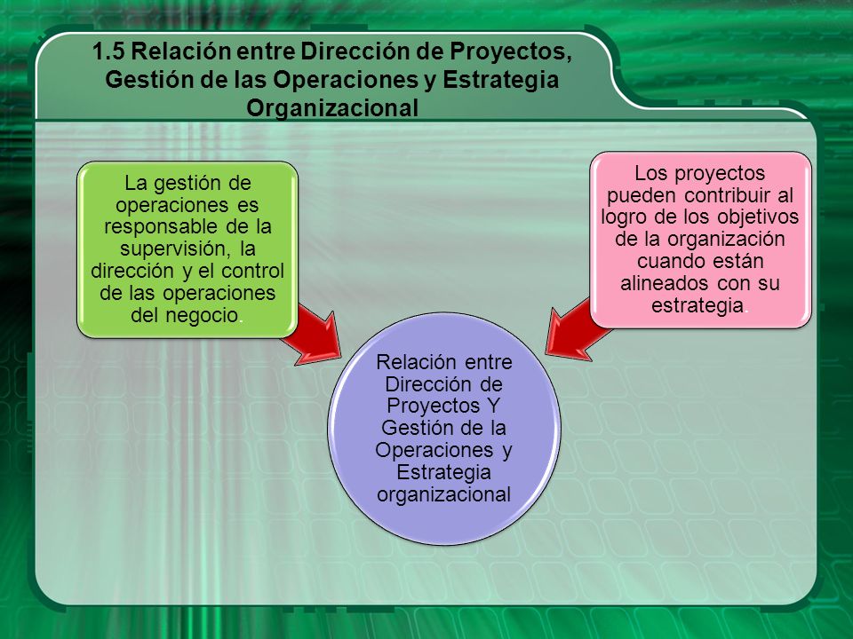 1.5 Relación entre Dirección de Proyectos, Gestión de las Operaciones y Estrategia Organizacional