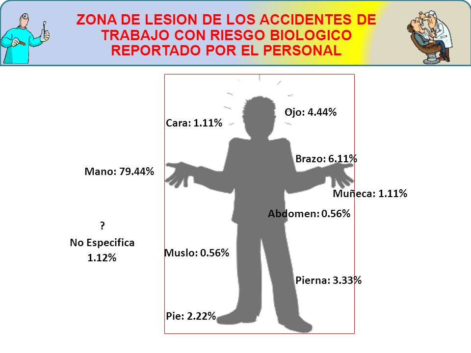 ZONA DE LESION DE LOS ACCIDENTES DE TRABAJO CON RIESGO BIOLOGICO REPORTADO POR EL PERSONAL