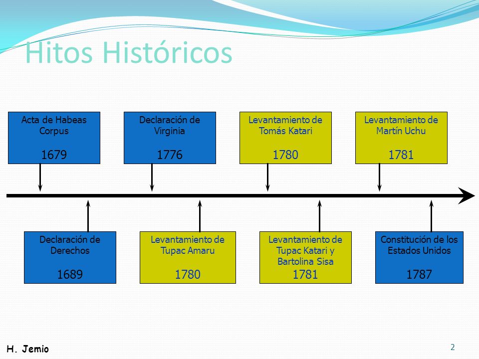 Hitos Históricos Acta de Habeas. Corpus Declaración de. Virginia Levantamiento de.