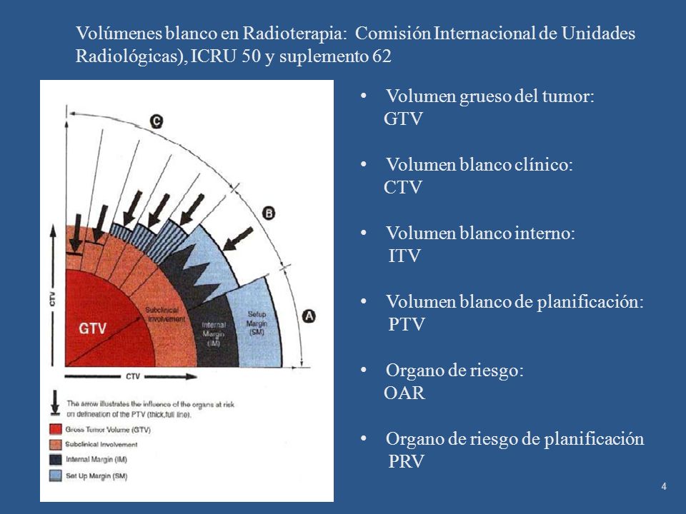 Volumen grueso del tumor: GTV Volumen blanco clínico: CTV