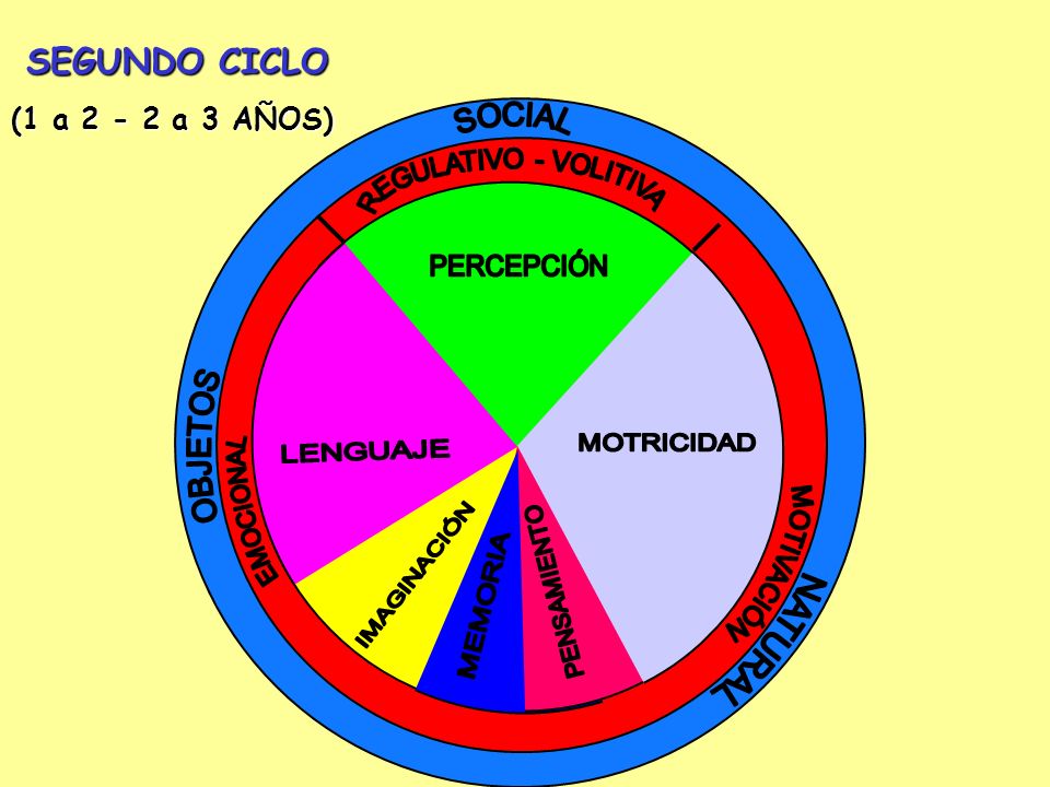SEGUNDO CICLO (1 a a 3 AÑOS) SOCIAL REGULATIVO - VOLITIVA