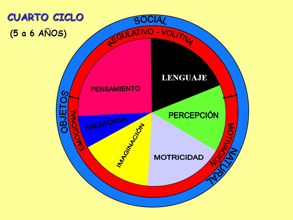 CUARTO CICLO (5 a 6 AÑOS) LENGUAJE SOCIAL REGULATIVO - VOLITIVA