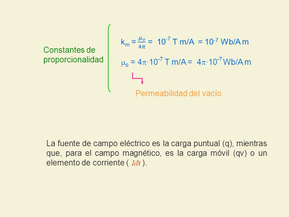mo = 4p·10-7 T m/A = 4p·10-7 Wb/A m. Permeabilidad del vacío. Constantes de proporcionalidad.
