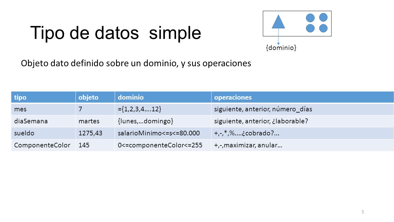 Tipo de datos simple {dominio} Objeto dato definido sobre un dominio, y sus operaciones. tipo. objeto.