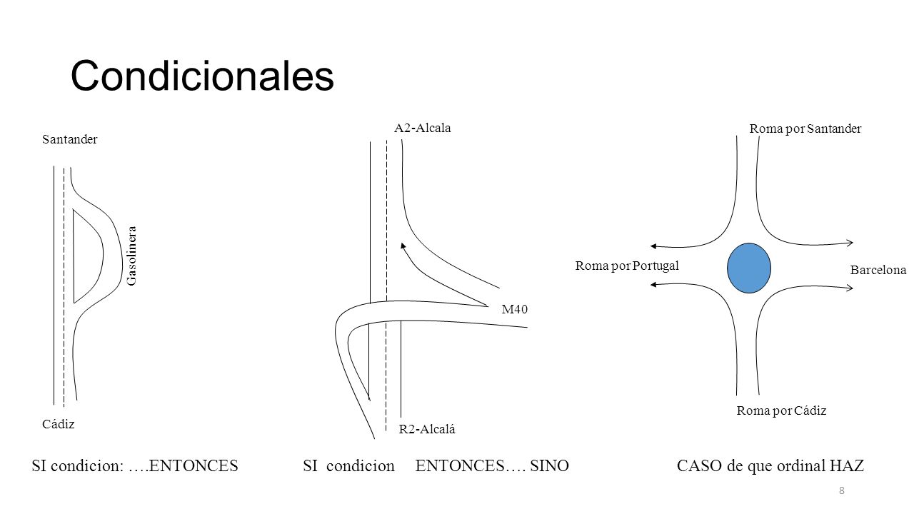 Condicionales M40. R2-Alcalá. A2-Alcala. Barcelona. Roma por Cádiz. Roma por Santander. Roma por Portugal.