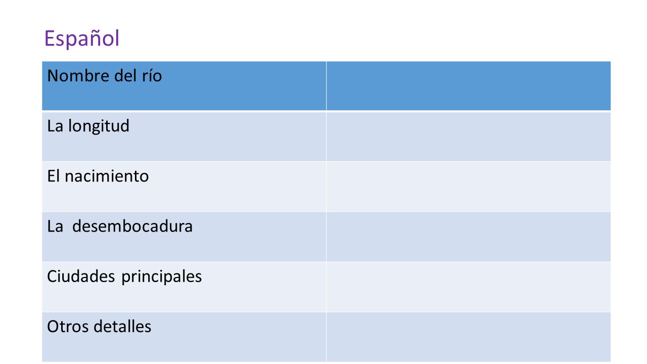 Español Nombre del río La longitud El nacimiento La desembocadura
