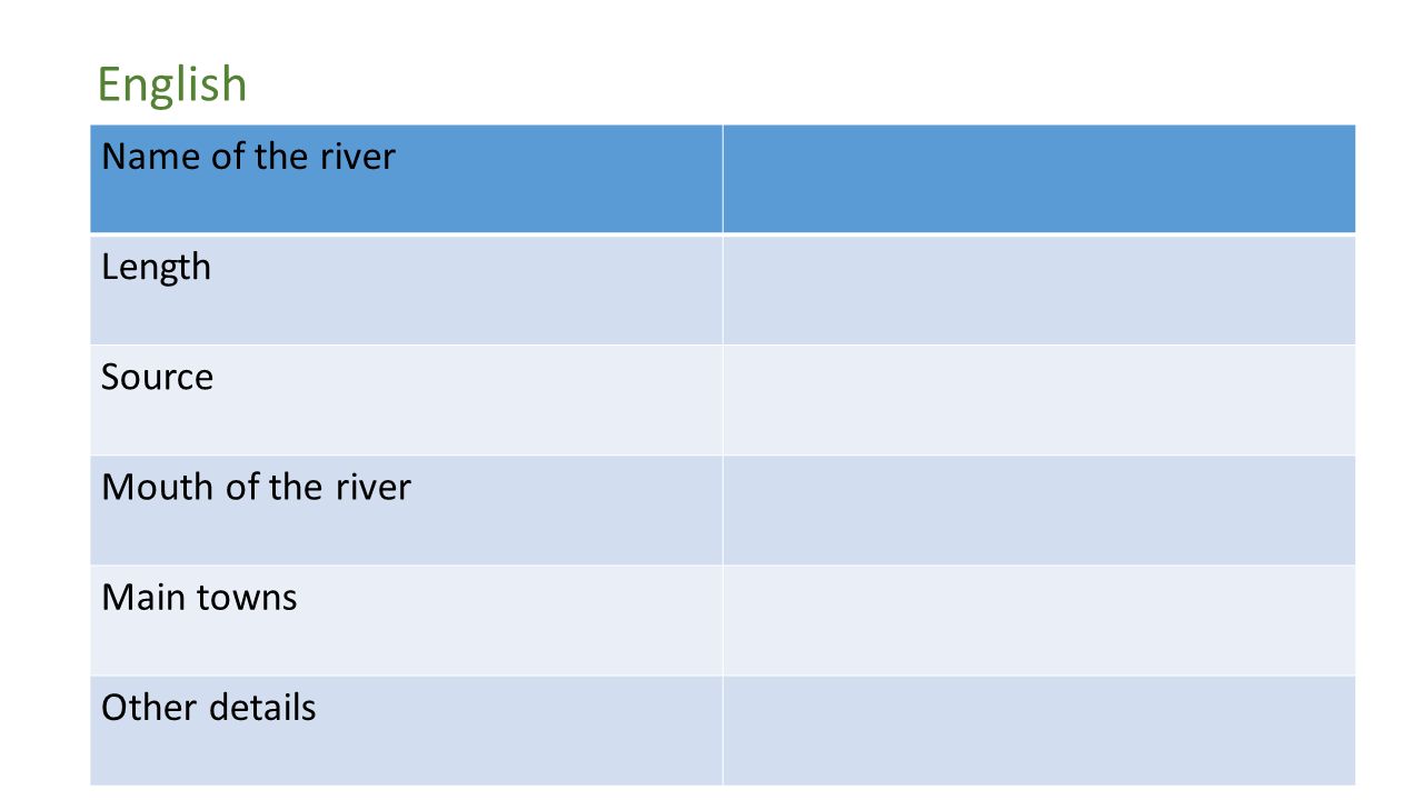English Name of the river Length Source Mouth of the river Main towns