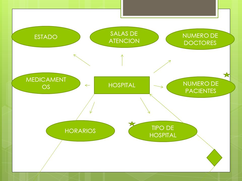 ESTADO SALAS DE ATENCION. NUMERO DE DOCTORES. MEDICAMENTOS. HOSPITAL. NUMERO DE PACIENTES. HORARIOS.