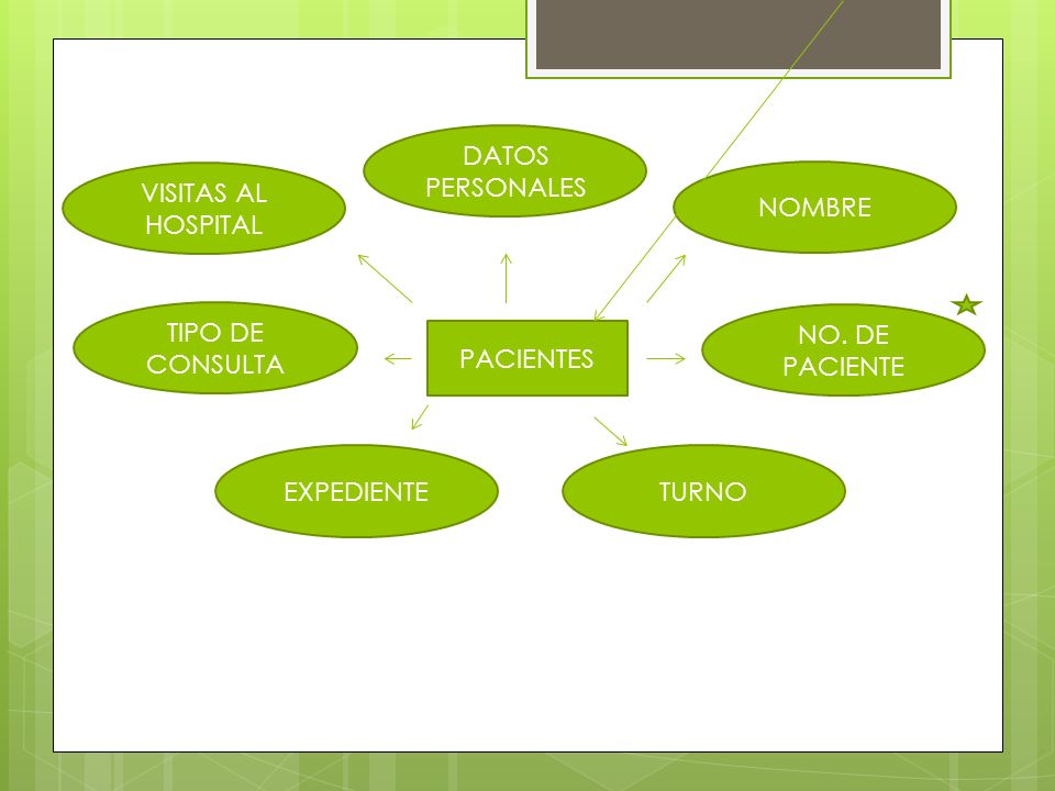 DATOS PERSONALES VISITAS AL HOSPITAL. NOMBRE. TIPO DE CONSULTA. NO. DE PACIENTE. PACIENTES. EXPEDIENTE.
